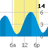 Wharf Creek tide chart for Tuesday, September 14, 2021