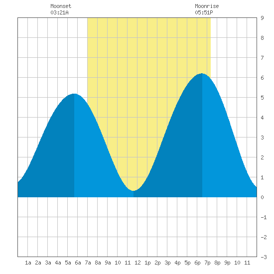 Wharf Creek tide chart for Friday, September 17, 2021