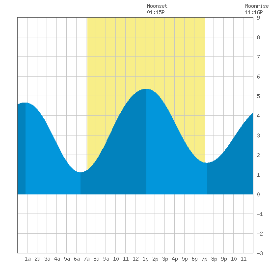 Wharf Creek tide chart for Monday, September 27, 2021