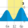 Wharf Creek tide chart for Friday, September 3, 2021