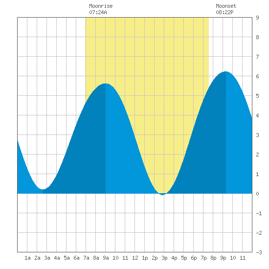 Wharf Creek tide chart for Tuesday, September 7, 2021