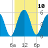 Wharf Creek tide chart for Sunday, October 10, 2021