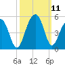 Wharf Creek tide chart for Monday, October 11, 2021
