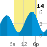 Wharf Creek tide chart for Thursday, October 14, 2021