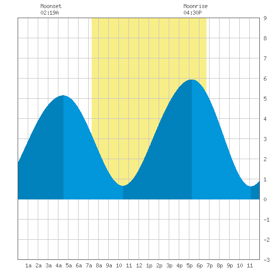 Wharf Creek tide chart for Friday, October 15, 2021