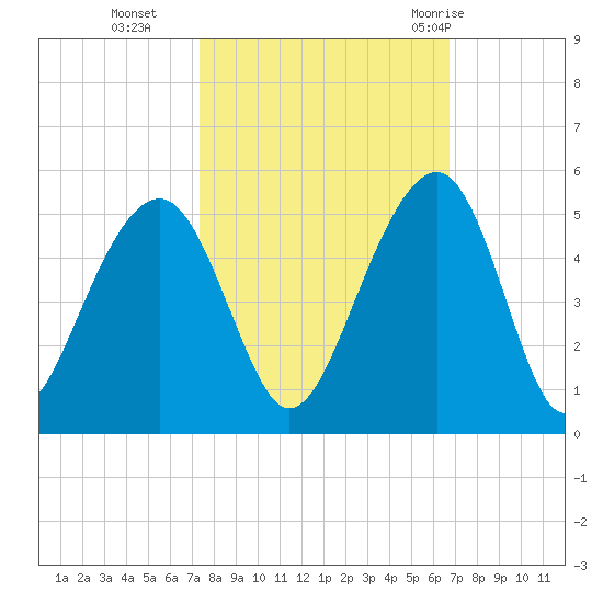 Wharf Creek tide chart for Saturday, October 16, 2021