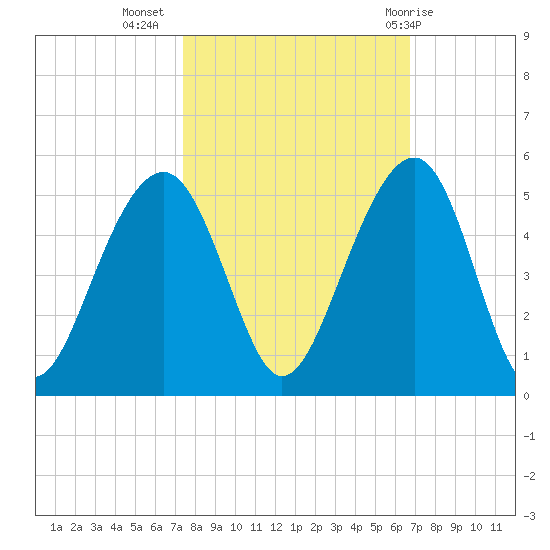 Wharf Creek tide chart for Sunday, October 17, 2021