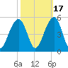 Wharf Creek tide chart for Sunday, October 17, 2021