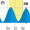 Wharf Creek tide chart for Wednesday, October 20, 2021
