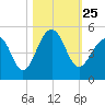 Wharf Creek tide chart for Monday, October 25, 2021