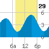 Wharf Creek tide chart for Friday, October 29, 2021