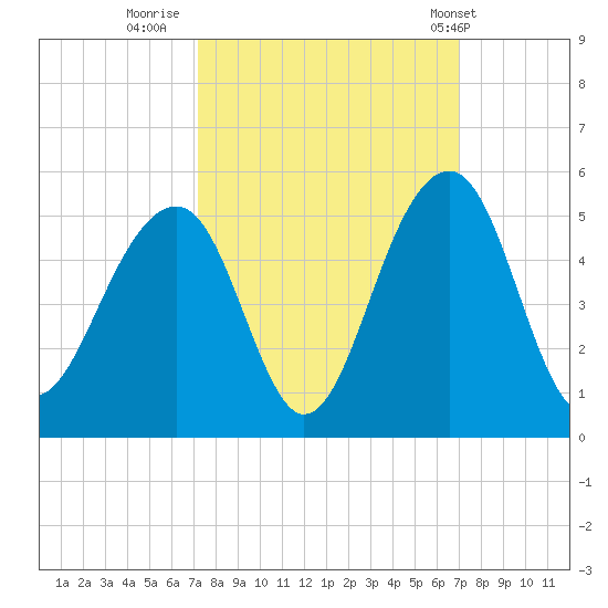 Wharf Creek tide chart for Sunday, October 3, 2021