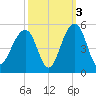 Wharf Creek tide chart for Sunday, October 3, 2021