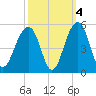 Wharf Creek tide chart for Monday, October 4, 2021