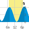 Wharf Creek tide chart for Tuesday, October 5, 2021