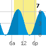 Wharf Creek tide chart for Thursday, October 7, 2021