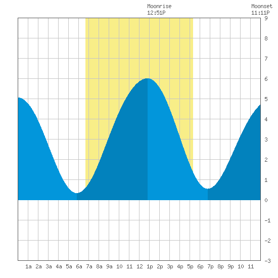 Wharf Creek tide chart for Wednesday, November 10, 2021
