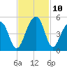 Wharf Creek tide chart for Wednesday, November 10, 2021