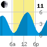 Wharf Creek tide chart for Thursday, November 11, 2021