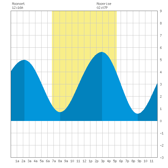 Wharf Creek tide chart for Friday, November 12, 2021