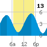Wharf Creek tide chart for Saturday, November 13, 2021