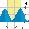 Wharf Creek tide chart for Sunday, November 14, 2021