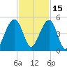 Wharf Creek tide chart for Monday, November 15, 2021