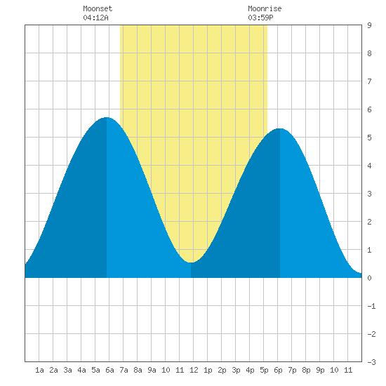 Wharf Creek tide chart for Tuesday, November 16, 2021