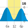 Wharf Creek tide chart for Tuesday, November 16, 2021