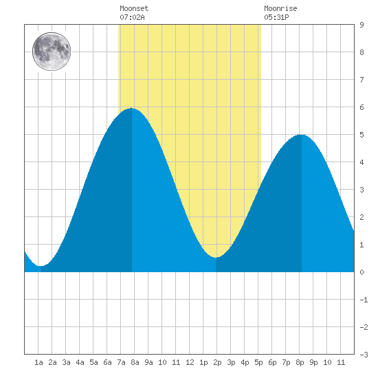 Wharf Creek tide chart for Friday, November 19, 2021