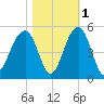 Wharf Creek tide chart for Monday, November 1, 2021
