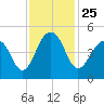 Wharf Creek tide chart for Thursday, November 25, 2021