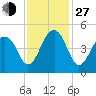 Wharf Creek tide chart for Saturday, November 27, 2021