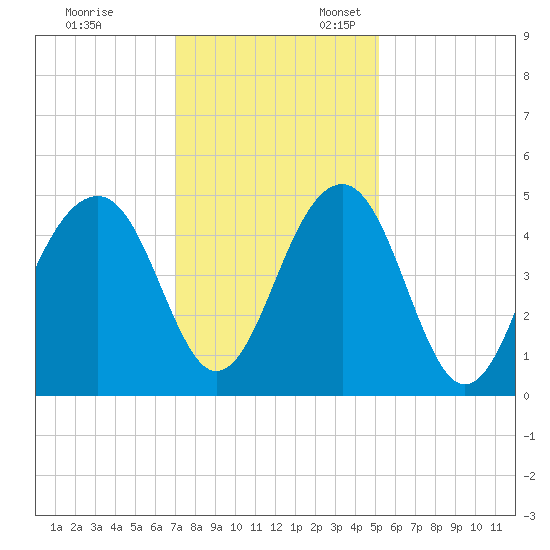 Wharf Creek tide chart for Monday, November 29, 2021