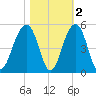 Wharf Creek tide chart for Tuesday, November 2, 2021