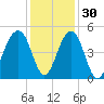 Wharf Creek tide chart for Tuesday, November 30, 2021