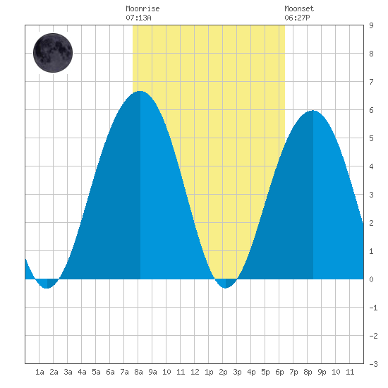Wharf Creek tide chart for Thursday, November 4, 2021