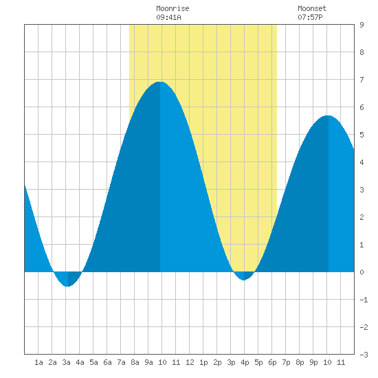 Wharf Creek tide chart for Saturday, November 6, 2021