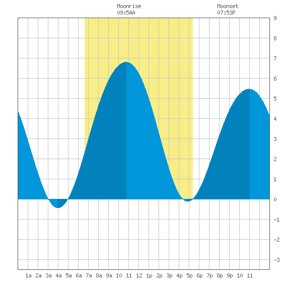 Wharf Creek tide chart for Sunday, November 7, 2021