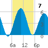 Wharf Creek tide chart for Sunday, November 7, 2021