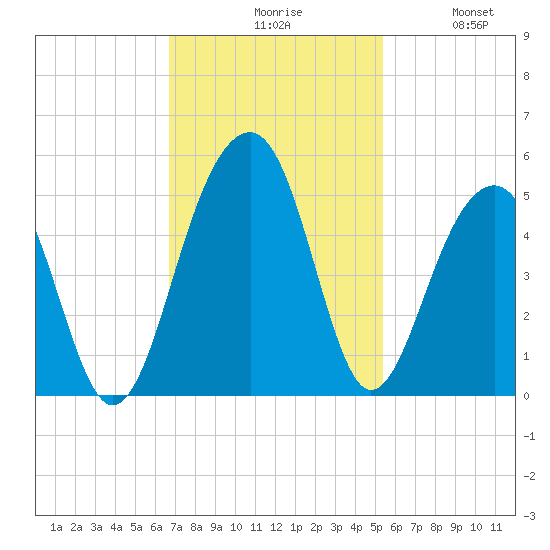 Wharf Creek tide chart for Monday, November 8, 2021