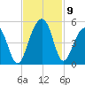 Wharf Creek tide chart for Tuesday, November 9, 2021