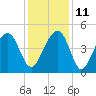 Wharf Creek tide chart for Saturday, December 11, 2021