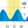 Wharf Creek tide chart for Sunday, December 12, 2021