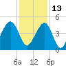 Wharf Creek tide chart for Monday, December 13, 2021