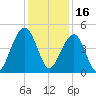 Wharf Creek tide chart for Thursday, December 16, 2021