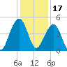 Wharf Creek tide chart for Friday, December 17, 2021
