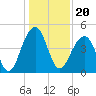 Wharf Creek tide chart for Monday, December 20, 2021