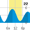 Wharf Creek tide chart for Wednesday, December 22, 2021