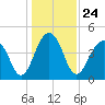 Wharf Creek tide chart for Friday, December 24, 2021